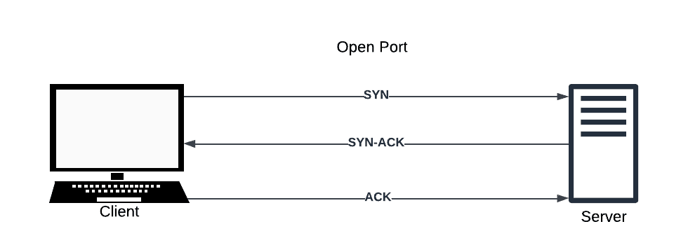 TCP handshake open port
